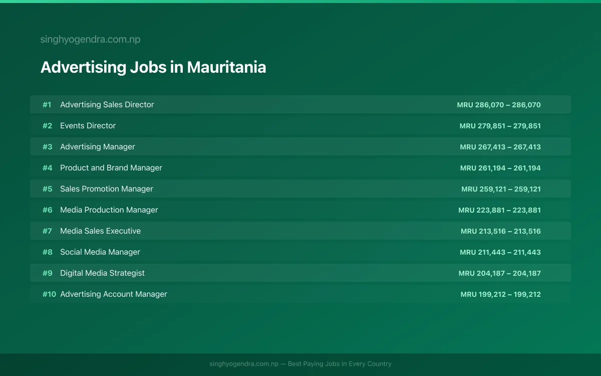 Highest Paying Jobs in Advertising in Mauritania 2026 Highest Paying Jobs in Advertising in Mauritania 2026 | SalaryPedia by Singh Yogendra