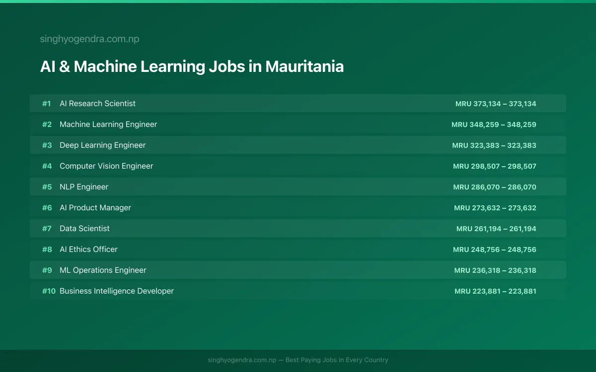 Highest Paying Jobs in AI & Machine Learning in Mauritania 2026 Highest Paying Jobs in AI & Machine Learning in Mauritania 2026 | SalaryPedia by Singh Yogendra