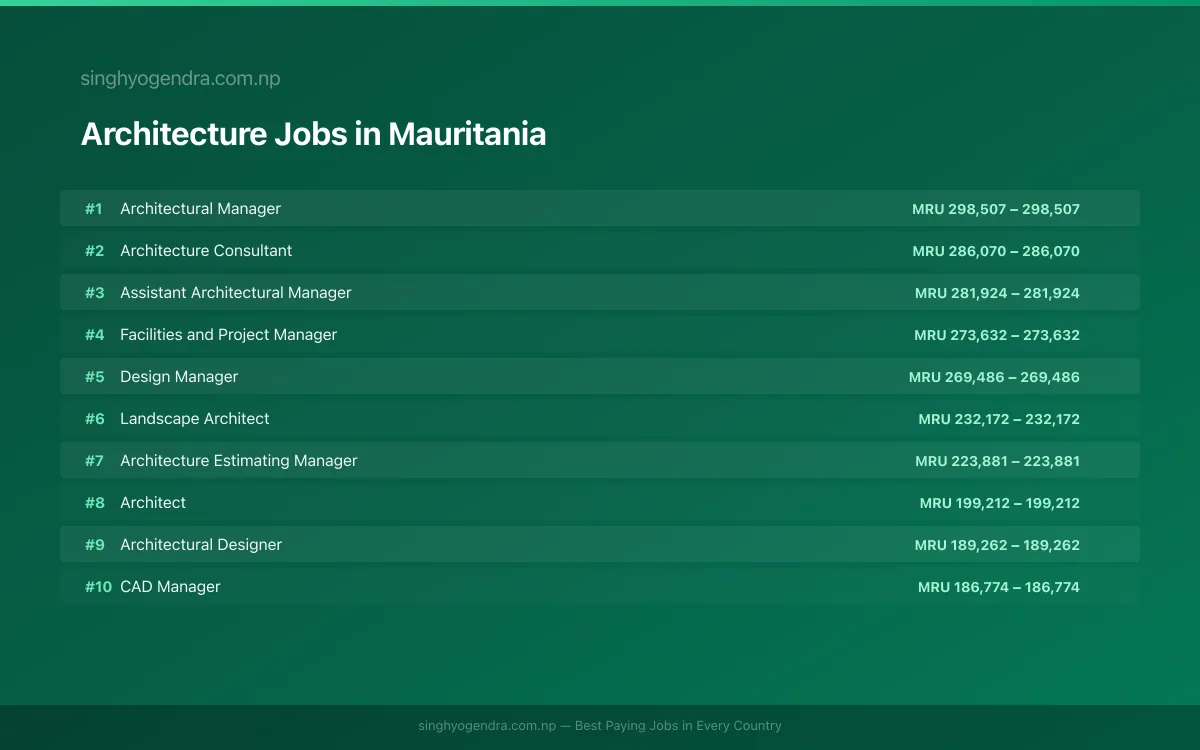 Highest Paying Jobs in Architecture in Mauritania 2026 Highest Paying Jobs in Architecture in Mauritania 2026 | SalaryPedia by Singh Yogendra