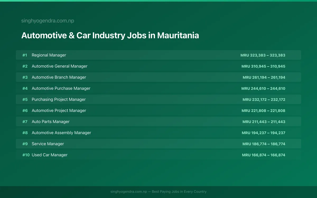 Highest Paying Jobs in Automotive & Car Industry in Mauritania 2026 Highest Paying Jobs in Automotive & Car Industry in Mauritania 2026 | SalaryPedia by Singh Yogendra