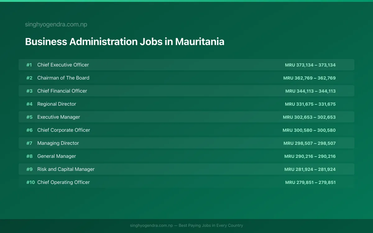 Highest Paying Jobs in Business Administration in Mauritania 2026 Highest Paying Jobs in Business Administration in Mauritania 2026 | SalaryPedia by Singh Yogendra
