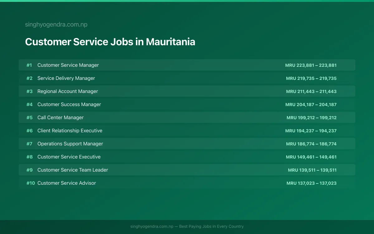 Highest Paying Jobs in Customer Service in Mauritania 2026 Highest Paying Jobs in Customer Service in Mauritania 2026 | SalaryPedia by Singh Yogendra