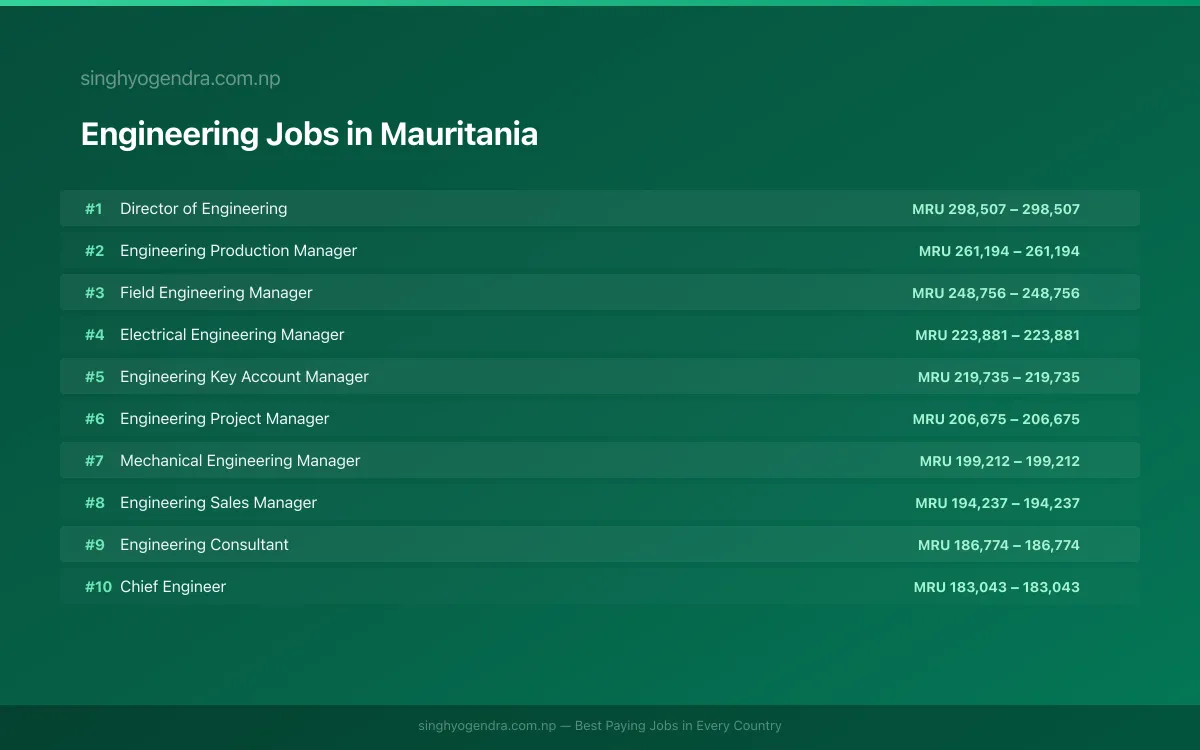 Highest Paying Jobs in Engineering in Mauritania 2026 Highest Paying Jobs in Engineering in Mauritania 2026 | SalaryPedia by Singh Yogendra