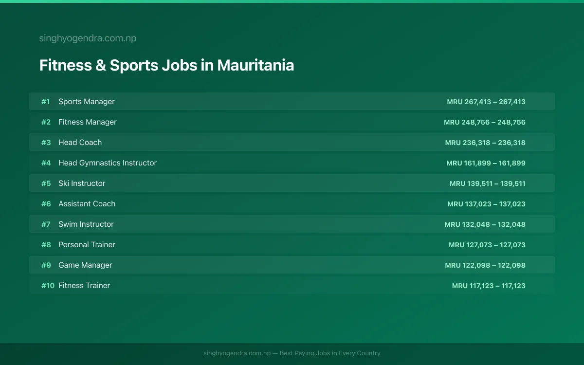 Highest Paying Jobs in Fitness & Sports in Mauritania 2026 Highest Paying Jobs in Fitness & Sports in Mauritania 2026 | SalaryPedia by Singh Yogendra
