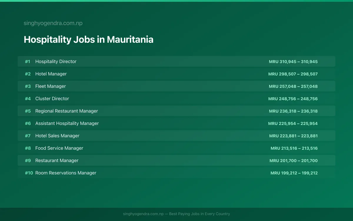 Highest Paying Jobs in Hospitality in Mauritania 2026 Highest Paying Jobs in Hospitality in Mauritania 2026 | SalaryPedia by Singh Yogendra