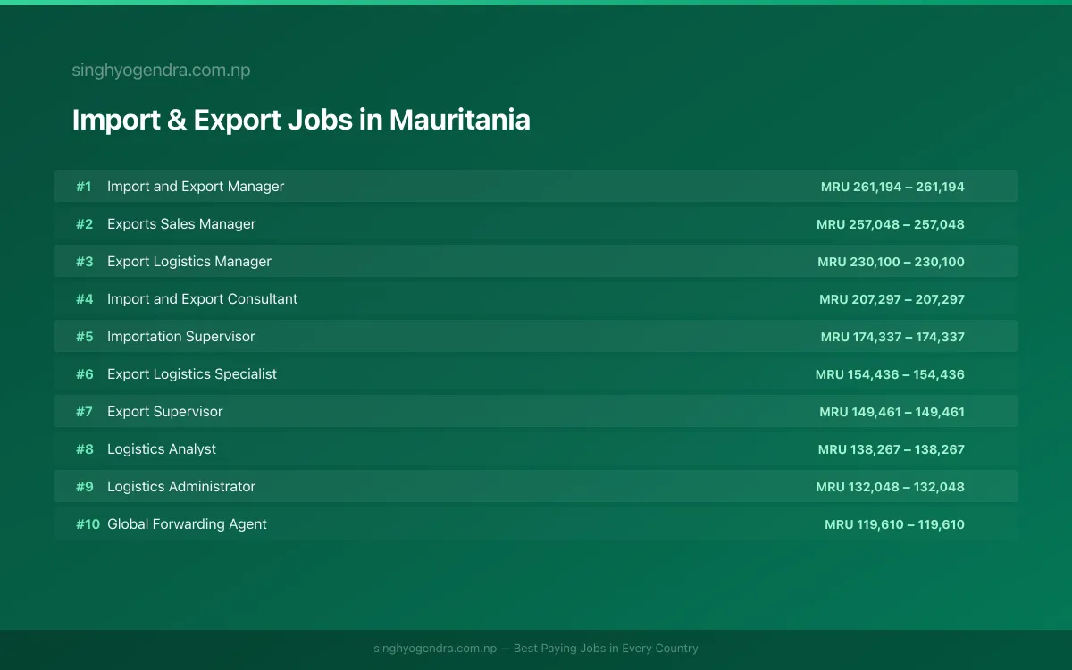Highest Paying Jobs in Import & Export in Mauritania 2026 Highest Paying Jobs in Import & Export in Mauritania 2026 | SalaryPedia by Singh Yogendra