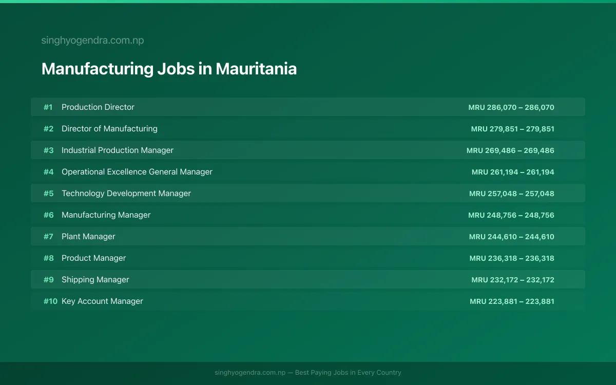 Highest Paying Jobs in Manufacturing in Mauritania 2026 Highest Paying Jobs in Manufacturing in Mauritania 2026 | SalaryPedia by Singh Yogendra