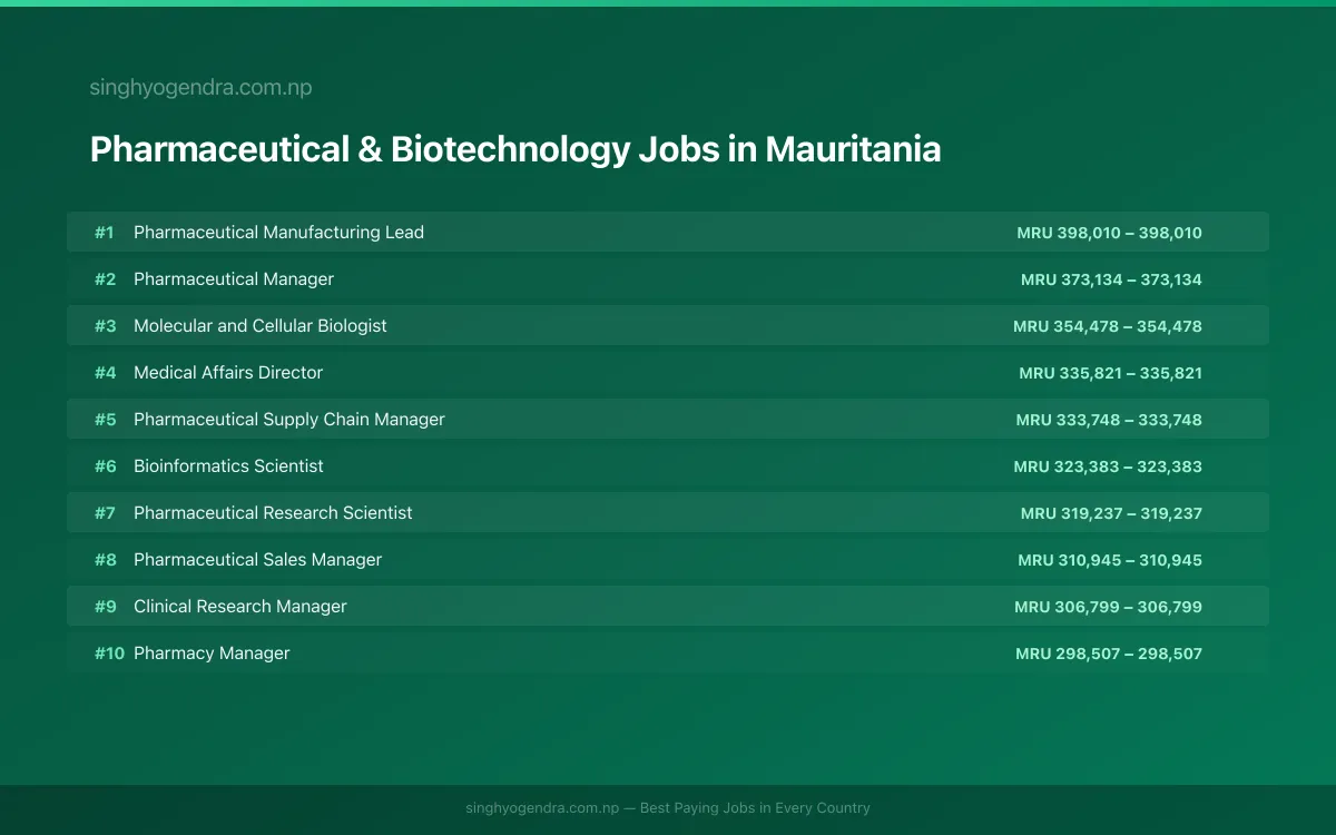 Highest Paying Jobs in Pharmaceutical & Biotechnology in Mauritania 2026 Highest Paying Jobs in Pharmaceutical & Biotechnology in Mauritania 2026 | SalaryPedia by Singh Yogendra