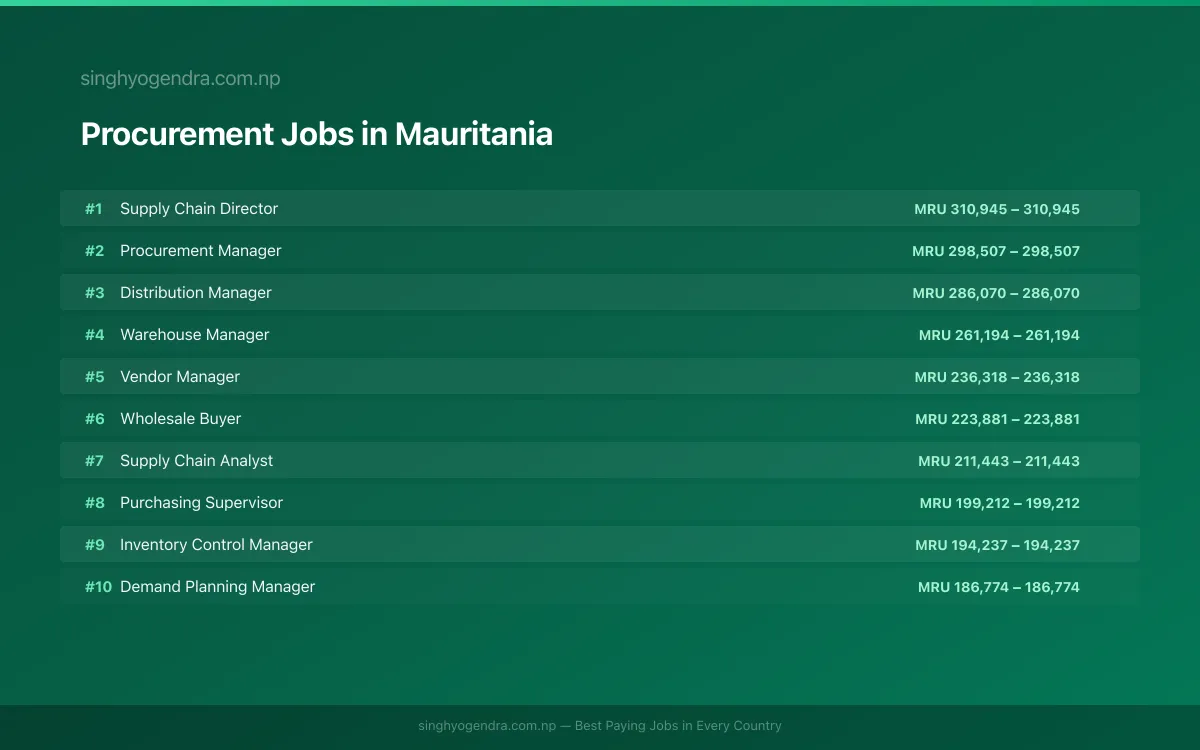 Highest Paying Jobs in Procurement in Mauritania 2026 Highest Paying Jobs in Procurement in Mauritania 2026 | SalaryPedia by Singh Yogendra