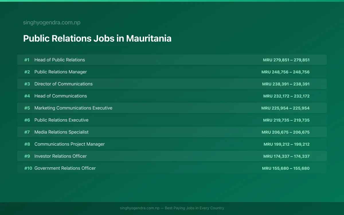 Highest Paying Jobs in Public Relations in Mauritania 2026 Highest Paying Jobs in Public Relations in Mauritania 2026 | SalaryPedia by Singh Yogendra