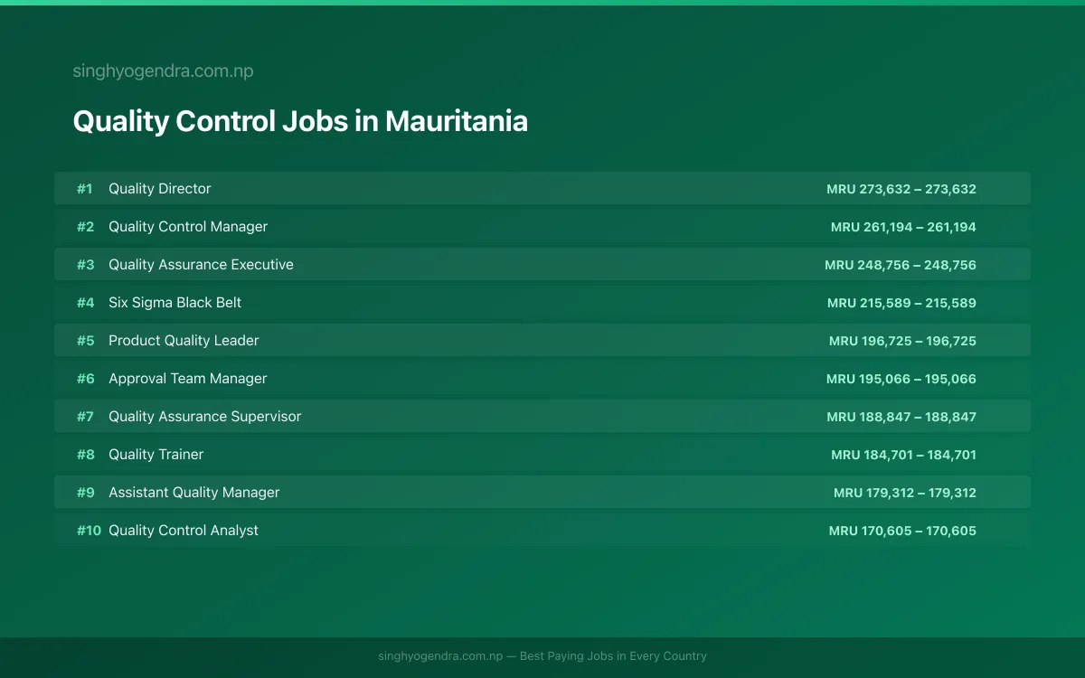 Highest Paying Jobs in Quality Control in Mauritania 2026 Highest Paying Jobs in Quality Control in Mauritania 2026 | SalaryPedia by Singh Yogendra
