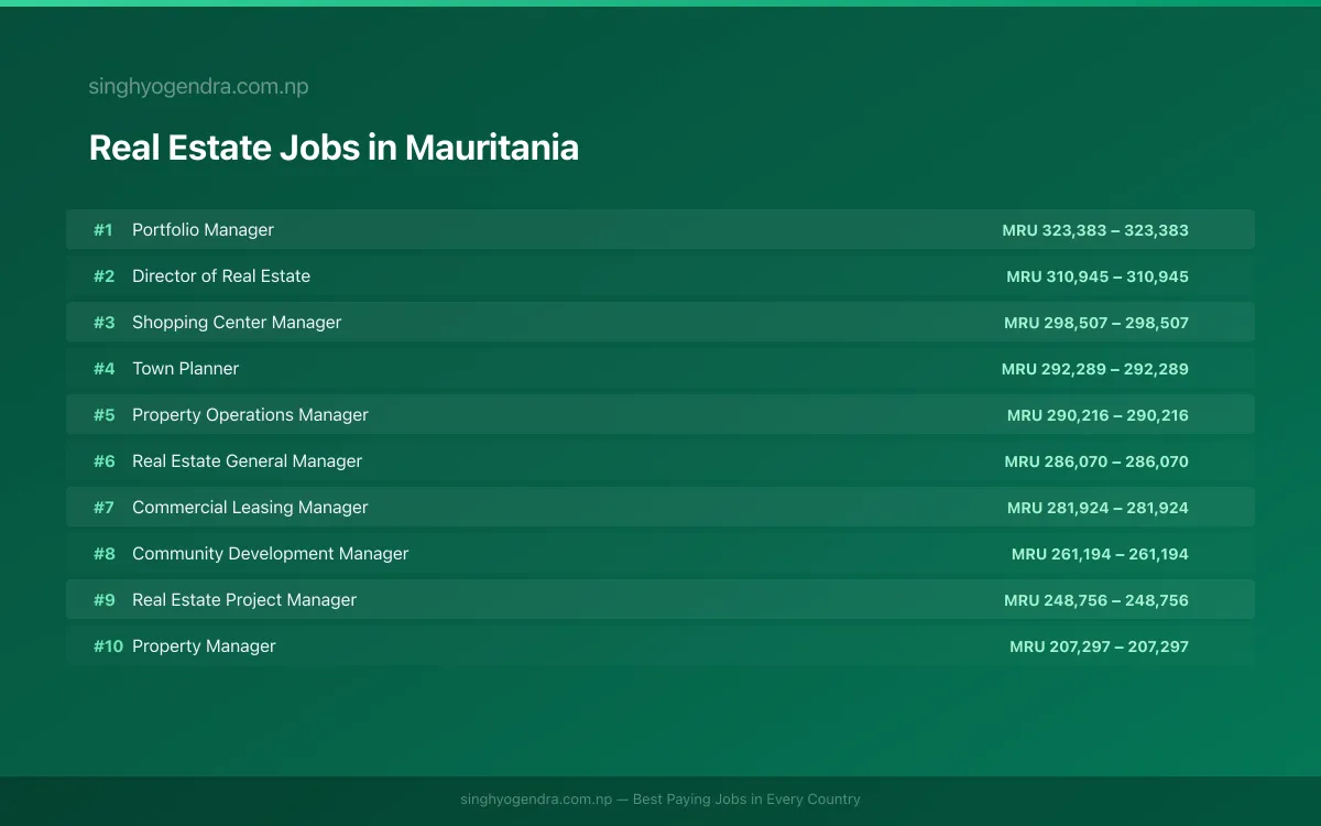 Highest Paying Jobs in Real Estate in Mauritania 2026 Highest Paying Jobs in Real Estate in Mauritania 2026 | SalaryPedia by Singh Yogendra