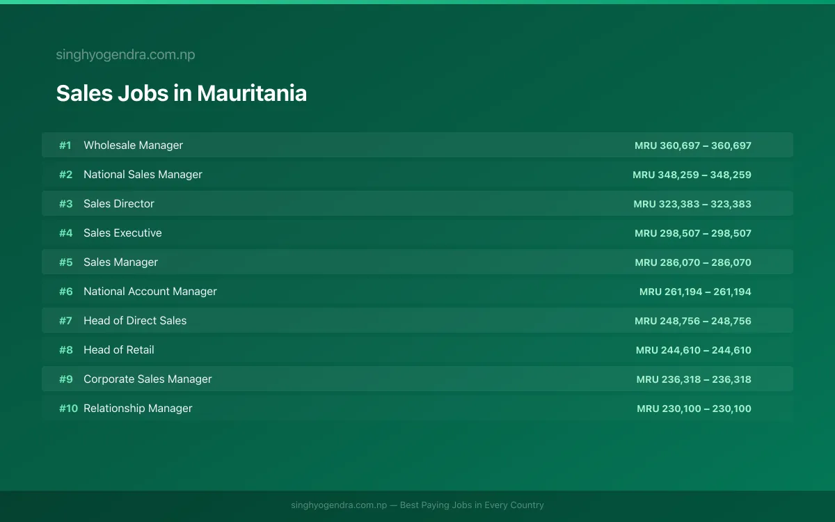 Highest Paying Jobs in Sales in Mauritania 2026 Highest Paying Jobs in Sales in Mauritania 2026 | SalaryPedia by Singh Yogendra