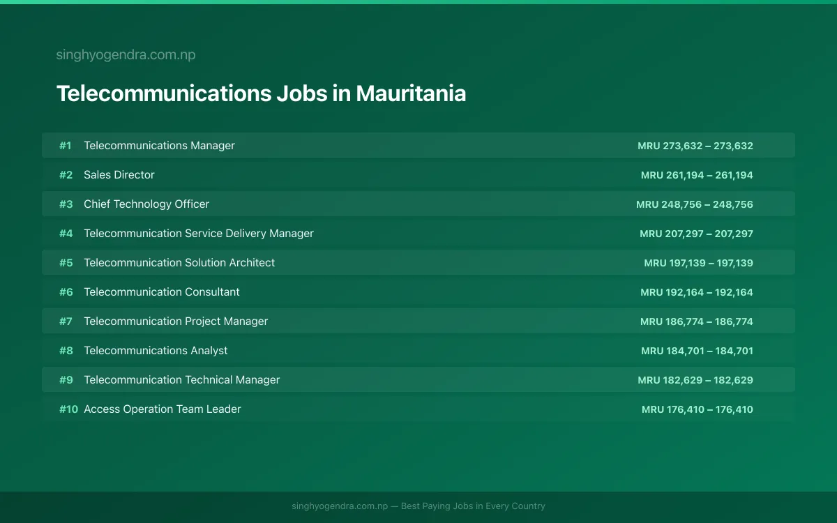 Highest Paying Jobs in Telecommunications in Mauritania 2026 Highest Paying Jobs in Telecommunications in Mauritania 2026 | SalaryPedia by Singh Yogendra