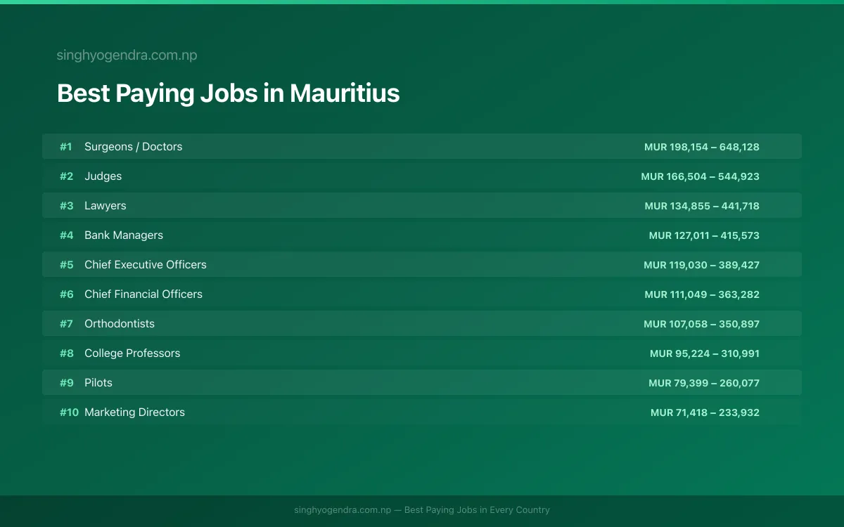 Salary data for Port Louis, Mauritius Best paying jobs in Port Louis, Mauritius | SalaryPedia by Singh Yogendra