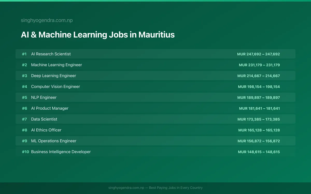 Highest Paying Jobs in AI & Machine Learning in Mauritius 2026 Highest Paying Jobs in AI & Machine Learning in Mauritius 2026 | SalaryPedia by Singh Yogendra