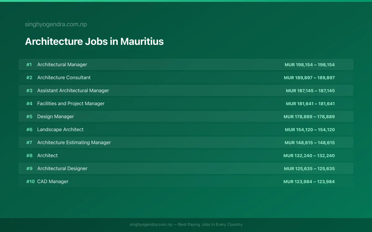 Highest Paying Jobs in Architecture in Mauritius 2026 Highest Paying Jobs in Architecture in Mauritius 2026 | SalaryPedia by Singh Yogendra