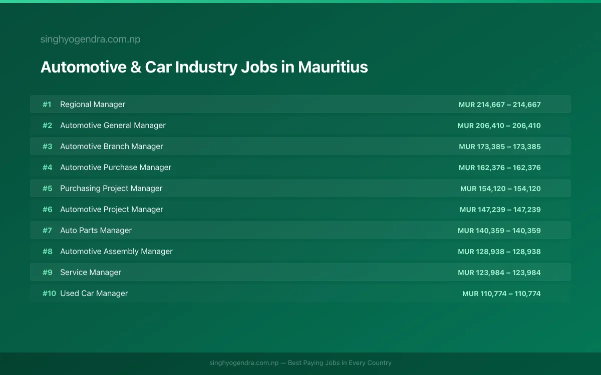 Highest Paying Jobs in Automotive & Car Industry in Mauritius 2026 Highest Paying Jobs in Automotive & Car Industry in Mauritius 2026 | SalaryPedia by Singh Yogendra
