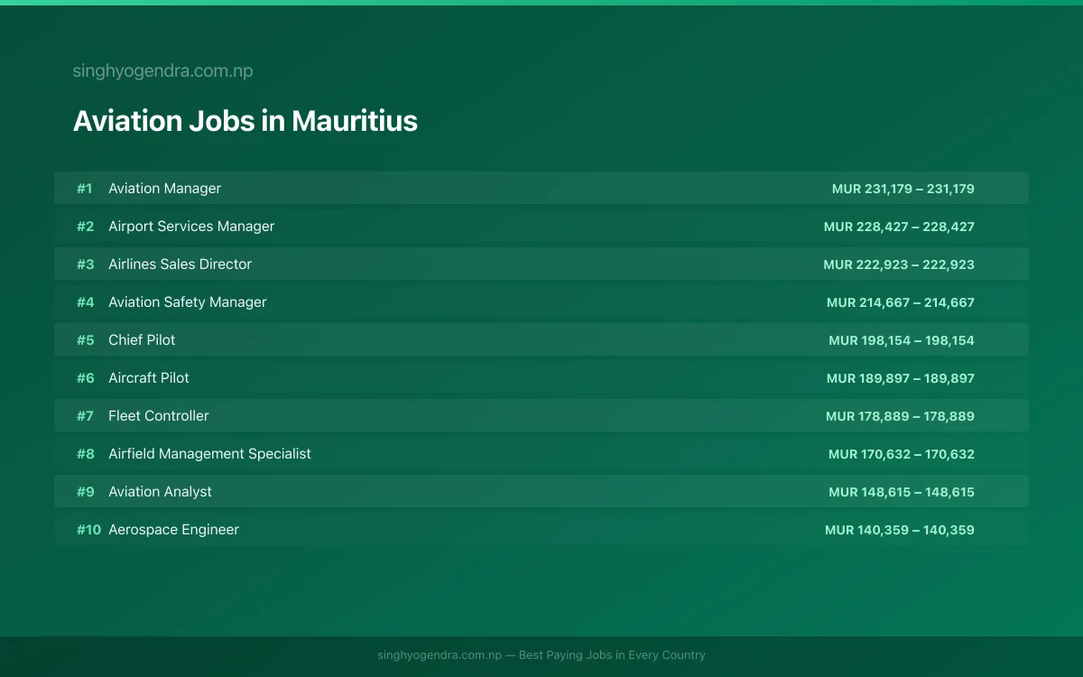 Highest Paying Jobs in Aviation in Mauritius 2026 Highest Paying Jobs in Aviation in Mauritius 2026 | SalaryPedia by Singh Yogendra
