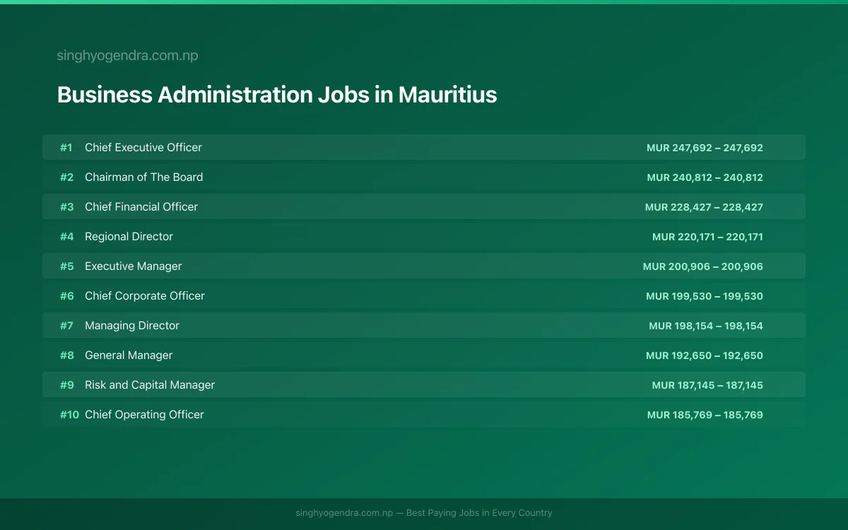 Highest Paying Jobs in Business Administration in Mauritius 2026 Highest Paying Jobs in Business Administration in Mauritius 2026 | SalaryPedia by Singh Yogendra