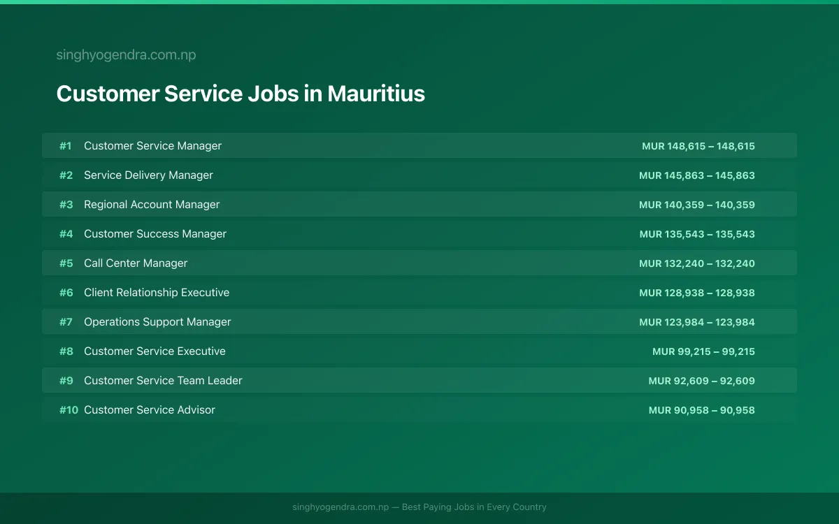 Highest Paying Jobs in Customer Service in Mauritius 2026 Highest Paying Jobs in Customer Service in Mauritius 2026 | SalaryPedia by Singh Yogendra