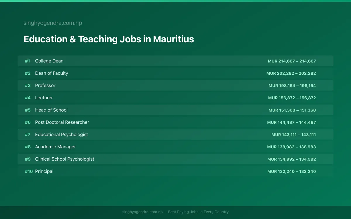 Highest Paying Jobs in Education & Teaching in Mauritius 2026 Highest Paying Jobs in Education & Teaching in Mauritius 2026 | SalaryPedia by Singh Yogendra