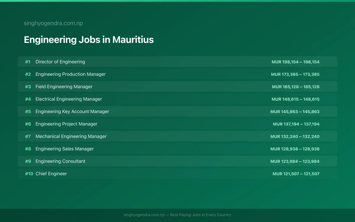Highest Paying Jobs in Engineering in Mauritius 2026 Highest Paying Jobs in Engineering in Mauritius 2026 | SalaryPedia by Singh Yogendra