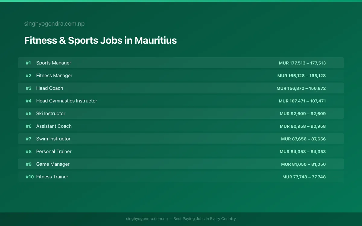 Highest Paying Jobs in Fitness & Sports in Mauritius 2026 Highest Paying Jobs in Fitness & Sports in Mauritius 2026 | SalaryPedia by Singh Yogendra