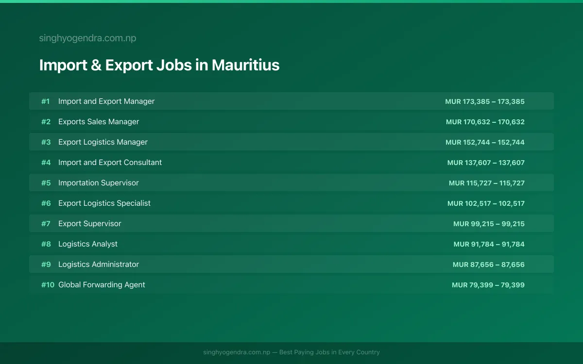 Highest Paying Jobs in Import & Export in Mauritius 2026 Highest Paying Jobs in Import & Export in Mauritius 2026 | SalaryPedia by Singh Yogendra