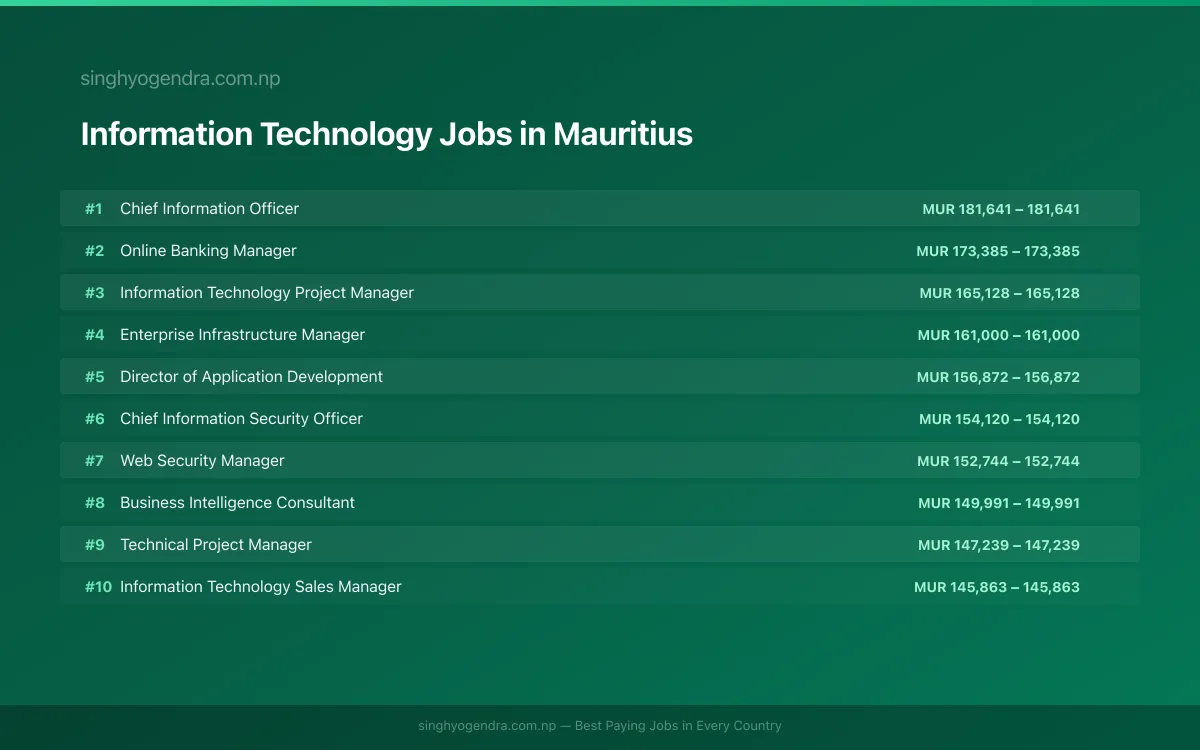 Highest Paying Jobs in Information Technology in Mauritius 2026 Highest Paying Jobs in Information Technology in Mauritius 2026 | SalaryPedia by Singh Yogendra