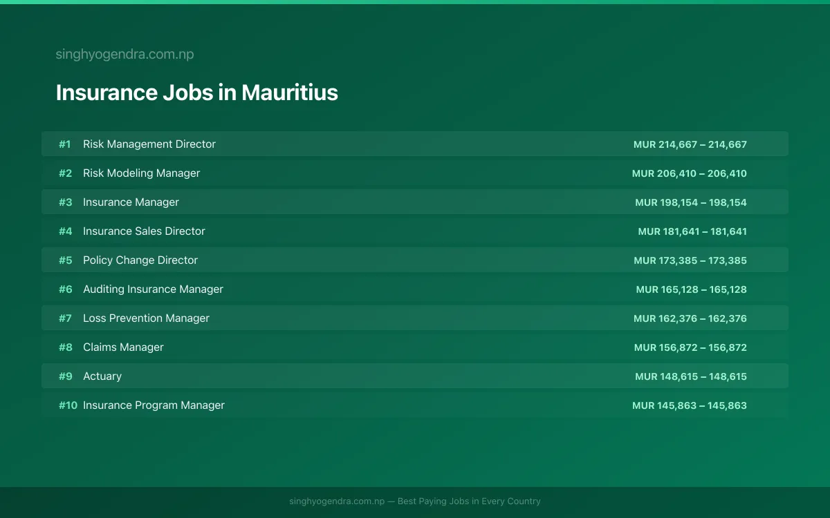 Highest Paying Jobs in Insurance in Mauritius 2026 Highest Paying Jobs in Insurance in Mauritius 2026 | SalaryPedia by Singh Yogendra
