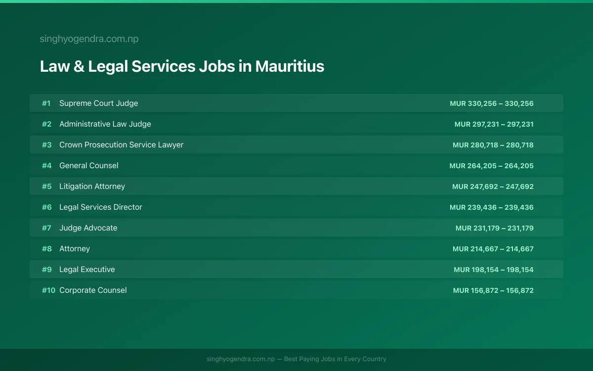 Highest Paying Jobs in Law & Legal Services in Mauritius 2026 Highest Paying Jobs in Law & Legal Services in Mauritius 2026 | SalaryPedia by Singh Yogendra