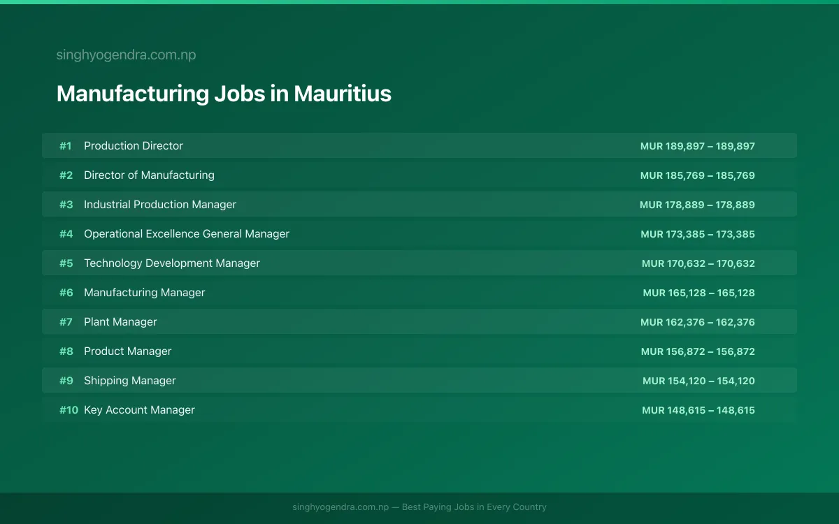 Highest Paying Jobs in Manufacturing in Mauritius 2026 Highest Paying Jobs in Manufacturing in Mauritius 2026 | SalaryPedia by Singh Yogendra
