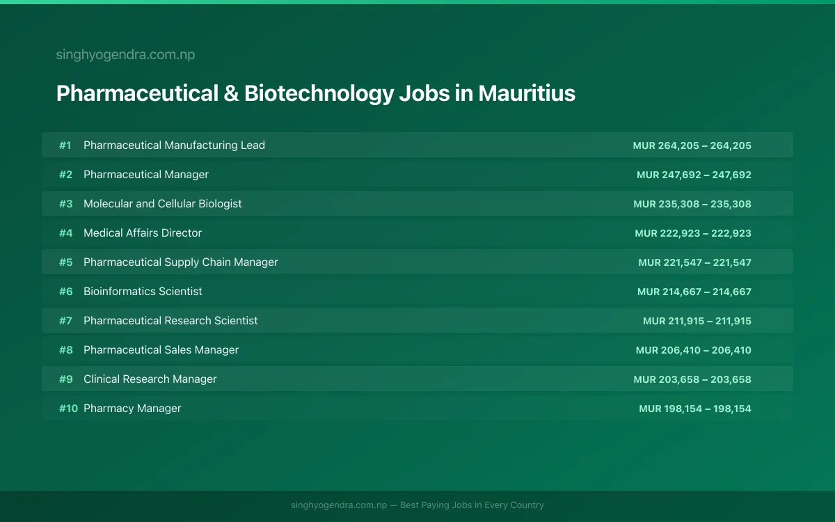 Highest Paying Jobs in Pharmaceutical & Biotechnology in Mauritius 2026 Highest Paying Jobs in Pharmaceutical & Biotechnology in Mauritius 2026 | SalaryPedia by Singh Yogendra