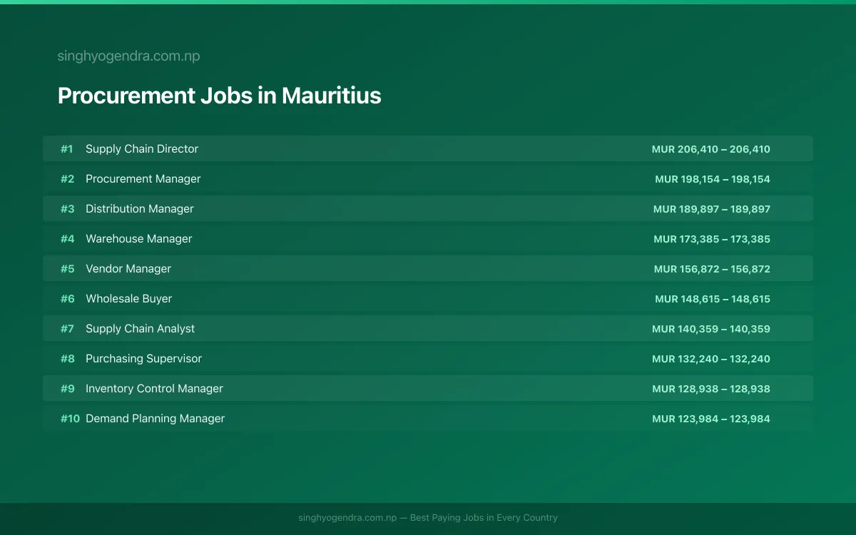Highest Paying Jobs in Procurement in Mauritius 2026 Highest Paying Jobs in Procurement in Mauritius 2026 | SalaryPedia by Singh Yogendra