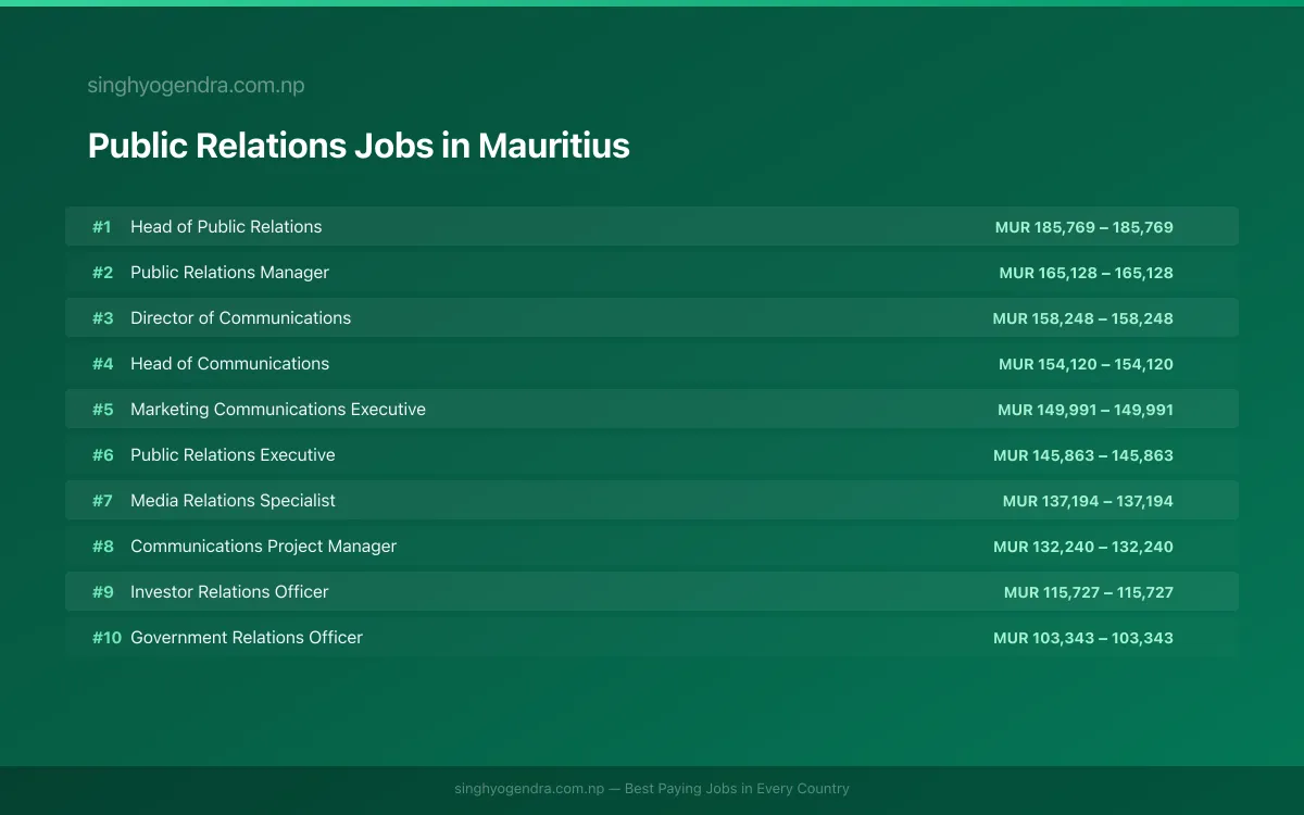 Highest Paying Jobs in Public Relations in Mauritius 2026 Highest Paying Jobs in Public Relations in Mauritius 2026 | SalaryPedia by Singh Yogendra