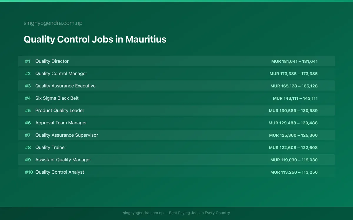 Highest Paying Jobs in Quality Control in Mauritius 2026 Highest Paying Jobs in Quality Control in Mauritius 2026 | SalaryPedia by Singh Yogendra