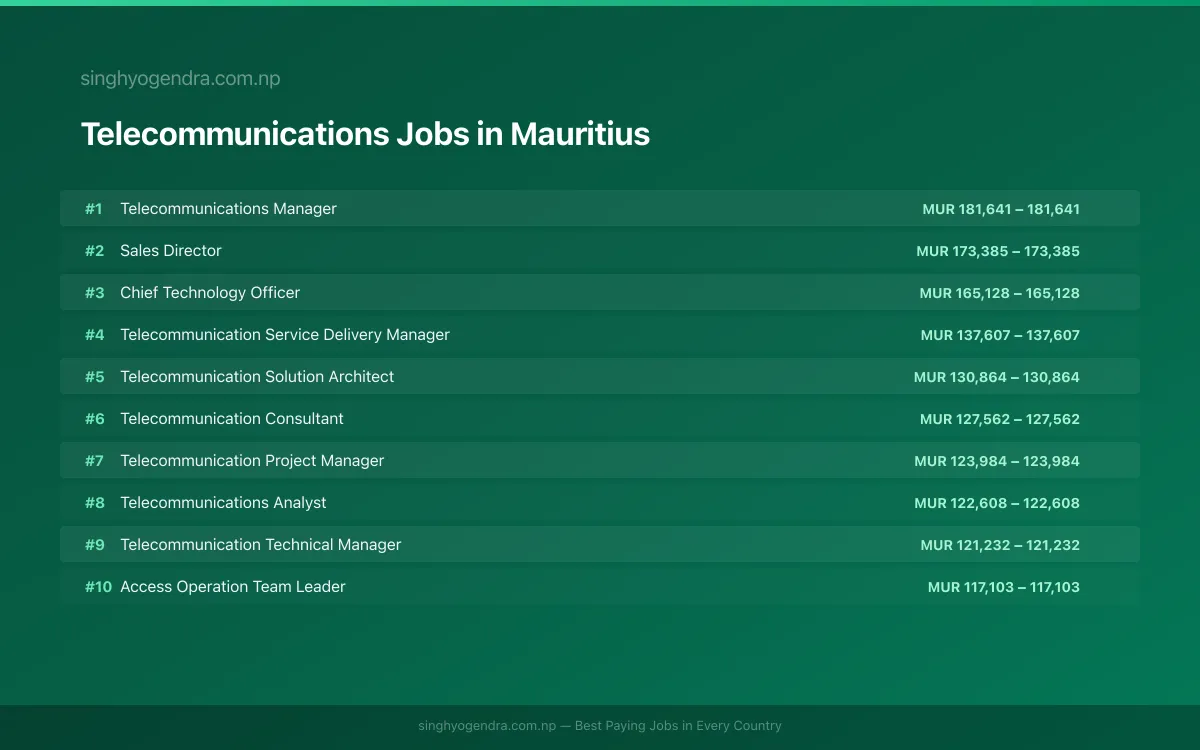 Highest Paying Jobs in Telecommunications in Mauritius 2026 Highest Paying Jobs in Telecommunications in Mauritius 2026 | SalaryPedia by Singh Yogendra