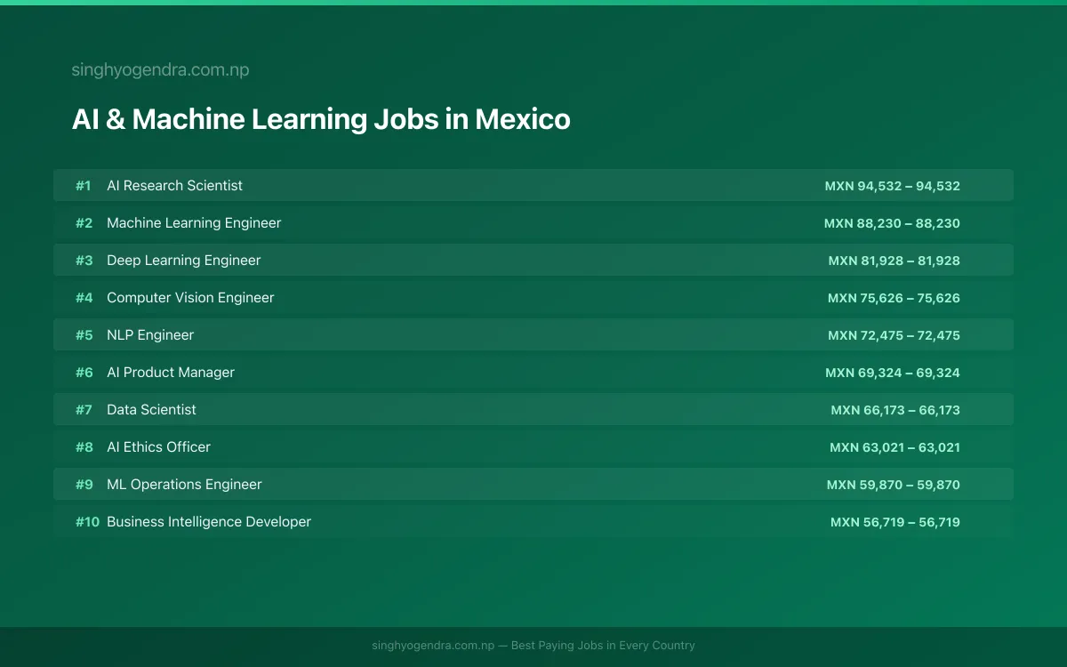 Highest Paying Jobs in AI & Machine Learning in Mexico 2026 Highest Paying Jobs in AI & Machine Learning in Mexico 2026 | SalaryPedia by Singh Yogendra