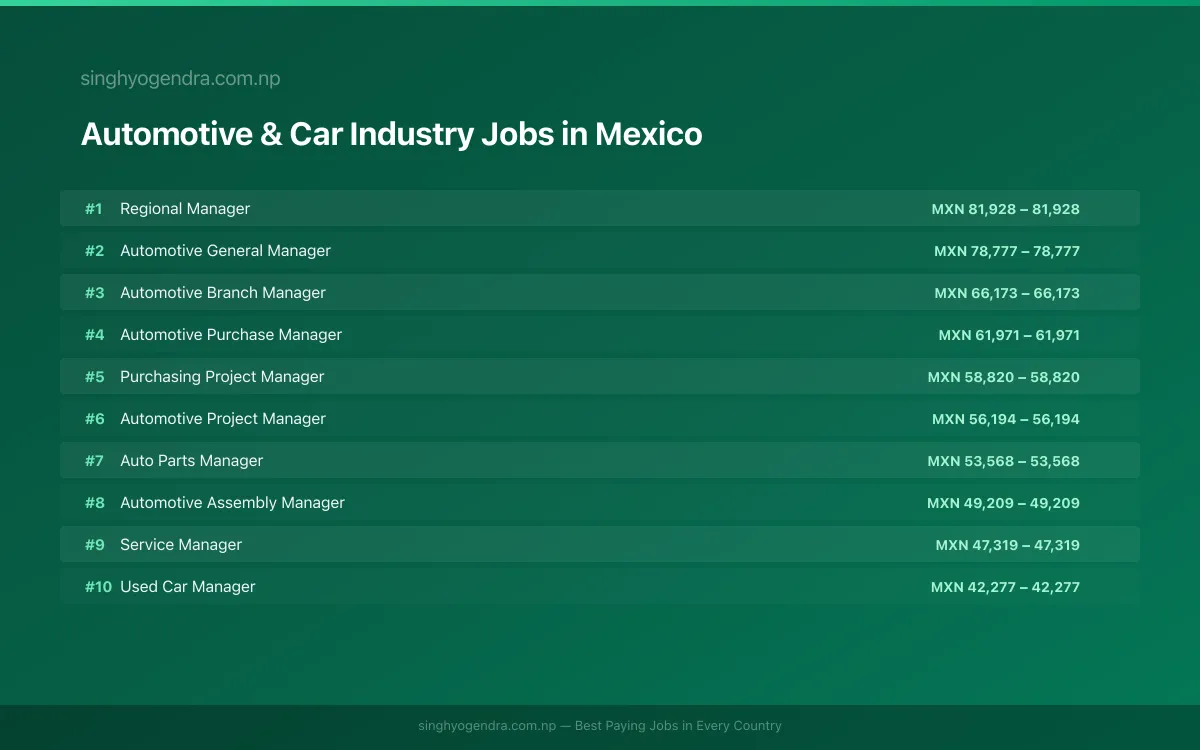 Highest Paying Jobs in Automotive & Car Industry in Mexico 2026 Highest Paying Jobs in Automotive & Car Industry in Mexico 2026 | SalaryPedia by Singh Yogendra