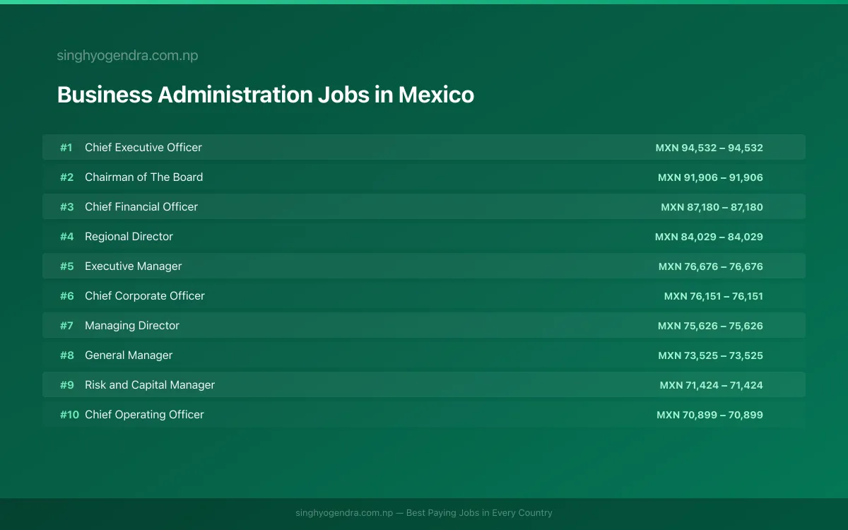 Highest Paying Jobs in Business Administration in Mexico 2026 Highest Paying Jobs in Business Administration in Mexico 2026 | SalaryPedia by Singh Yogendra