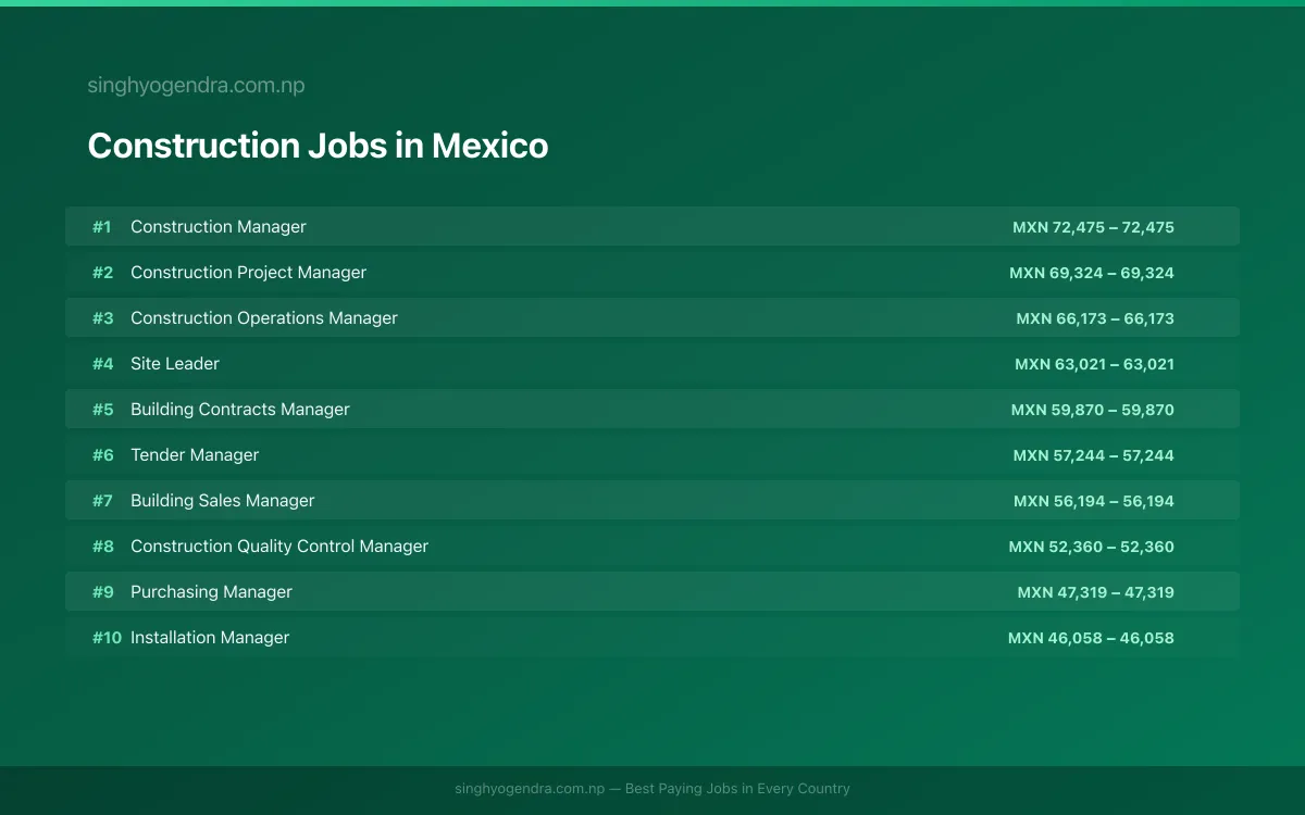 Highest Paying Jobs in Construction in Mexico 2026 Highest Paying Jobs in Construction in Mexico 2026 | SalaryPedia by Singh Yogendra