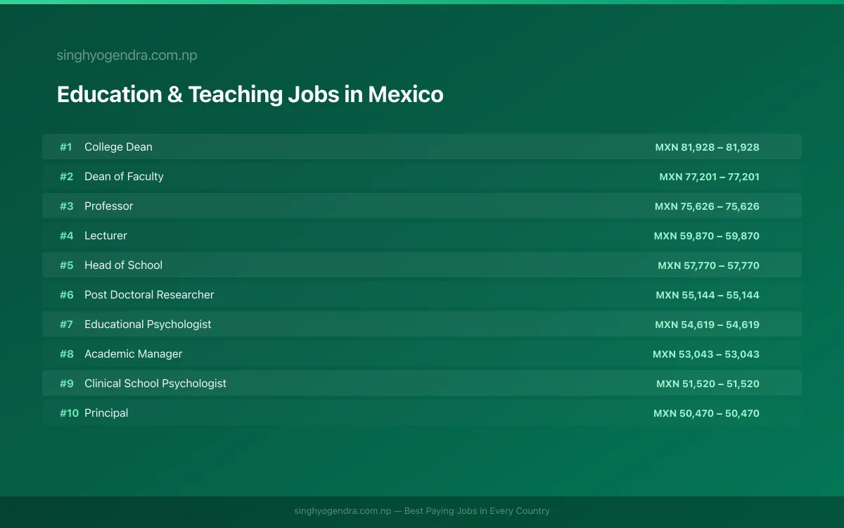 Highest Paying Jobs in Education & Teaching in Mexico 2026 Highest Paying Jobs in Education & Teaching in Mexico 2026 | SalaryPedia by Singh Yogendra