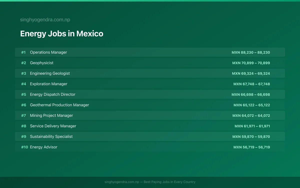 Highest Paying Jobs in Energy in Mexico 2026 Highest Paying Jobs in Energy in Mexico 2026 | SalaryPedia by Singh Yogendra