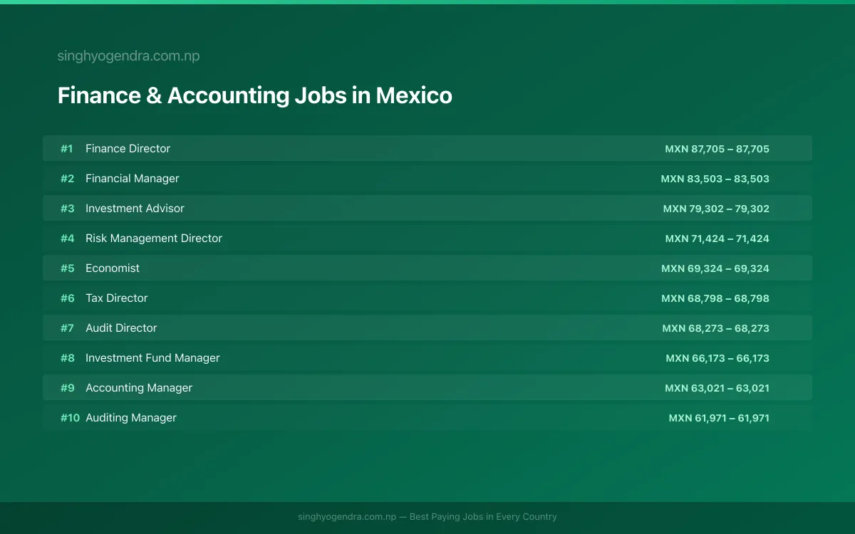Highest Paying Jobs in Finance & Accounting in Mexico 2026 Highest Paying Jobs in Finance & Accounting in Mexico 2026 | SalaryPedia by Singh Yogendra