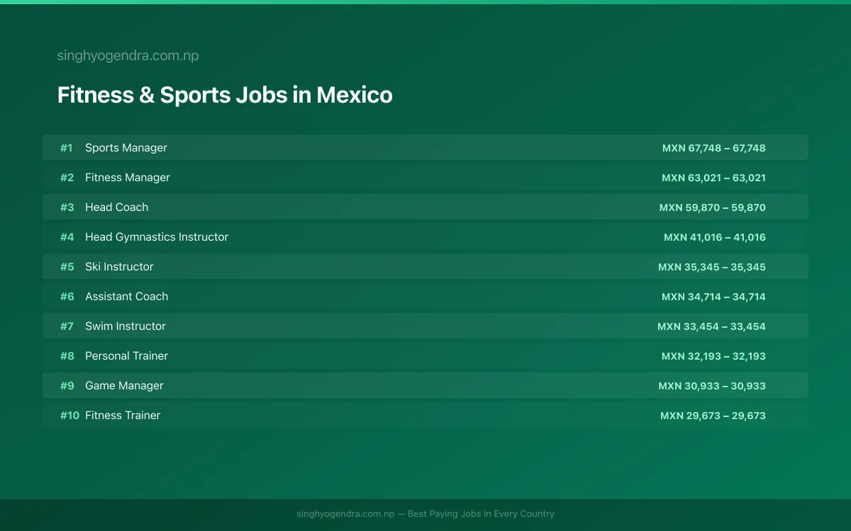 Highest Paying Jobs in Fitness & Sports in Mexico 2026 Highest Paying Jobs in Fitness & Sports in Mexico 2026 | SalaryPedia by Singh Yogendra