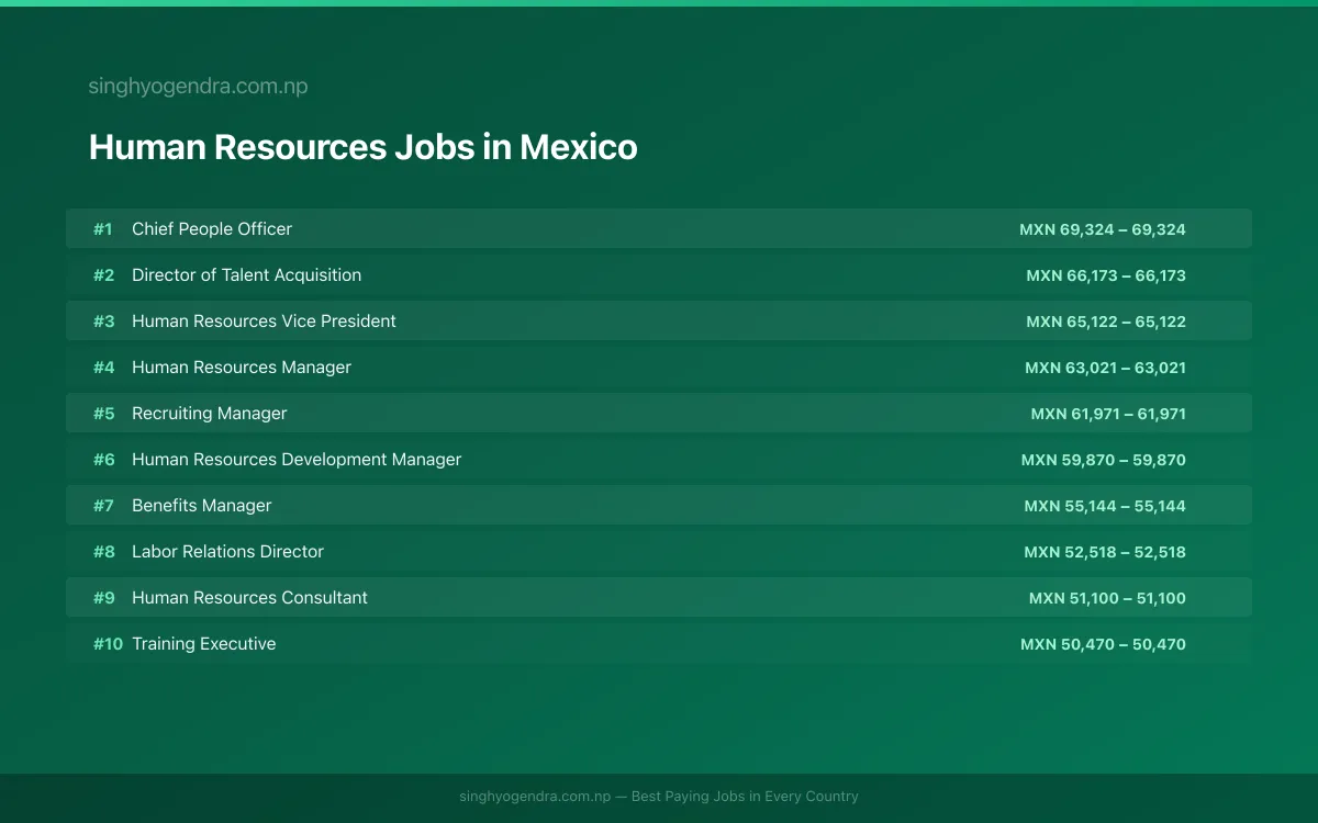 Highest Paying Jobs in Human Resources in Mexico 2026 Highest Paying Jobs in Human Resources in Mexico 2026 | SalaryPedia by Singh Yogendra