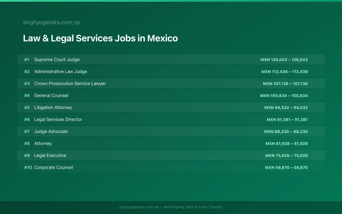 Highest Paying Jobs in Law & Legal Services in Mexico 2026 Highest Paying Jobs in Law & Legal Services in Mexico 2026 | SalaryPedia by Singh Yogendra