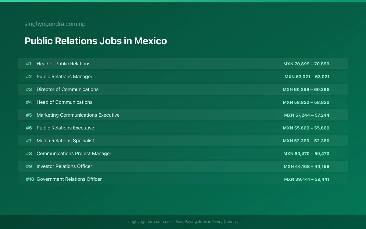 Highest Paying Jobs in Public Relations in Mexico 2026 Highest Paying Jobs in Public Relations in Mexico 2026 | SalaryPedia by Singh Yogendra