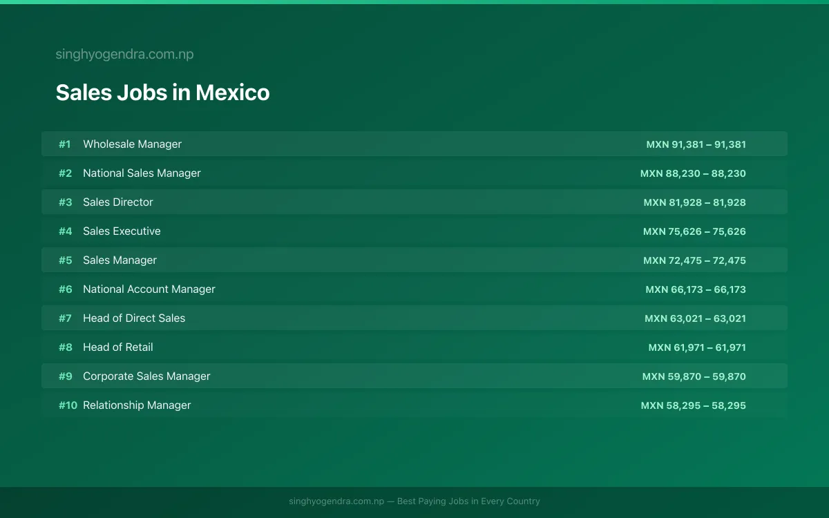 Highest Paying Jobs in Sales in Mexico 2026 Highest Paying Jobs in Sales in Mexico 2026 | SalaryPedia by Singh Yogendra
